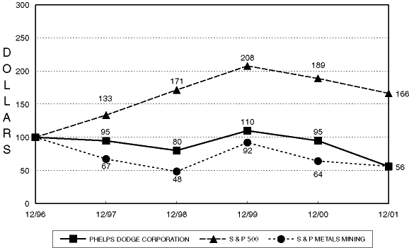 (PHELPS DODGE GRAPH)